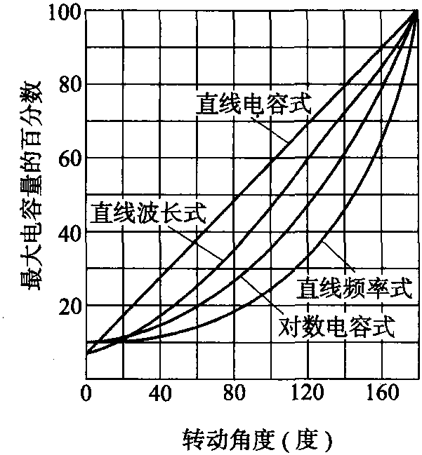 3.2.2 選用注意事項